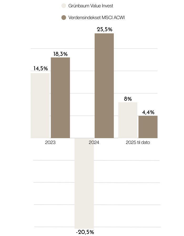 Grünbaum Value Invest resultater
