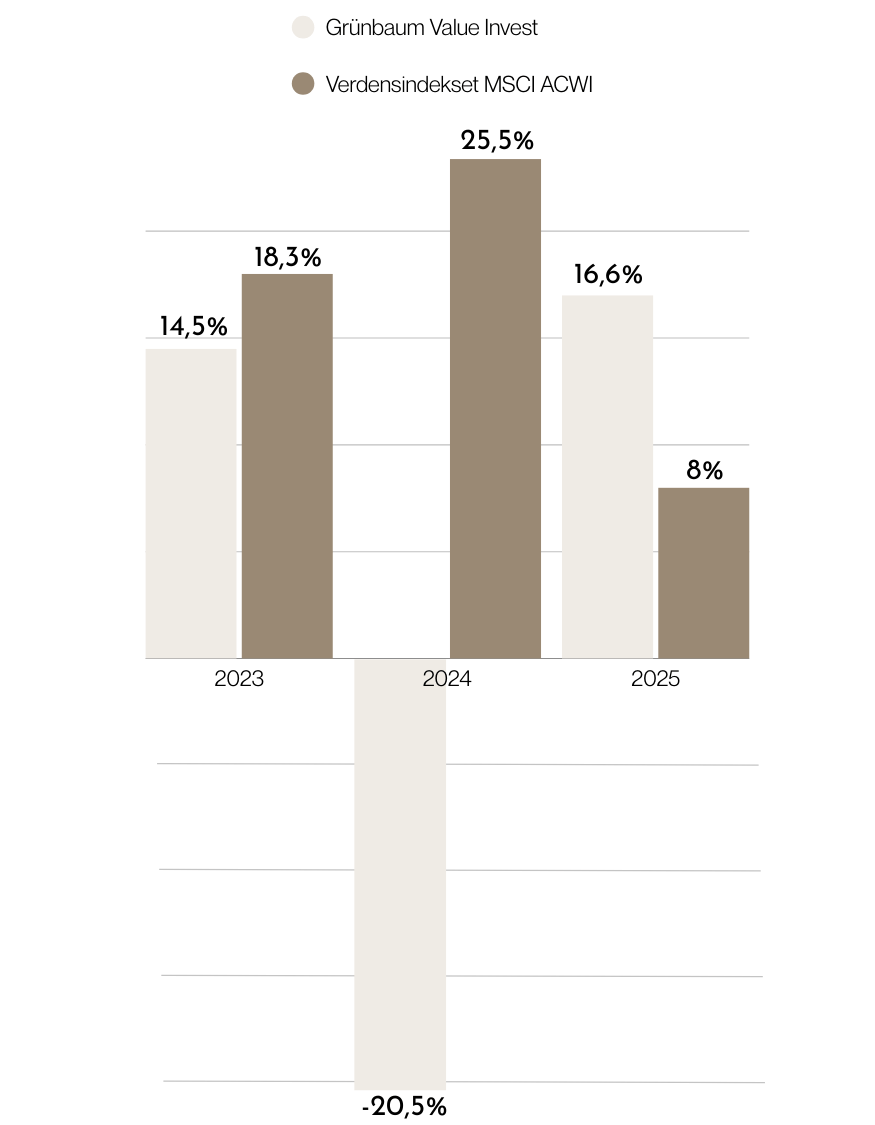 Grünbaum Value Invest resultater